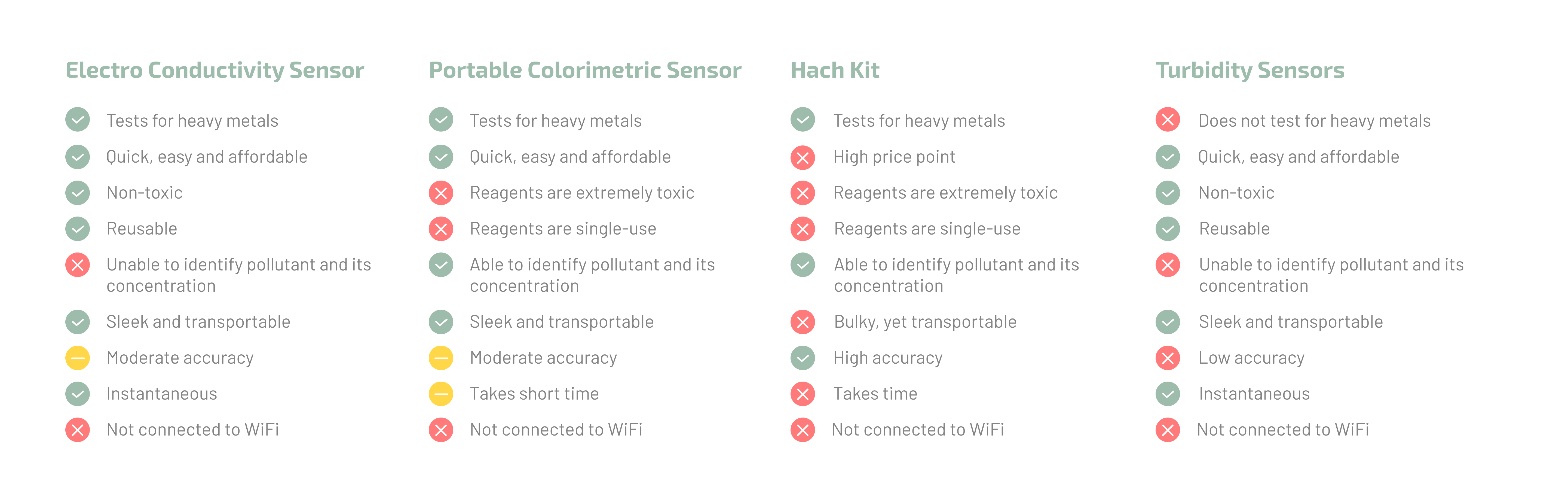 Comparison of Existing Products