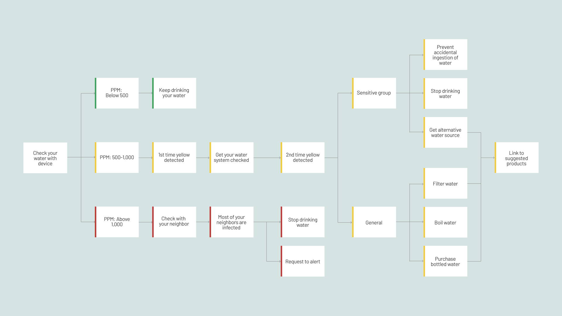 User Decision Tree