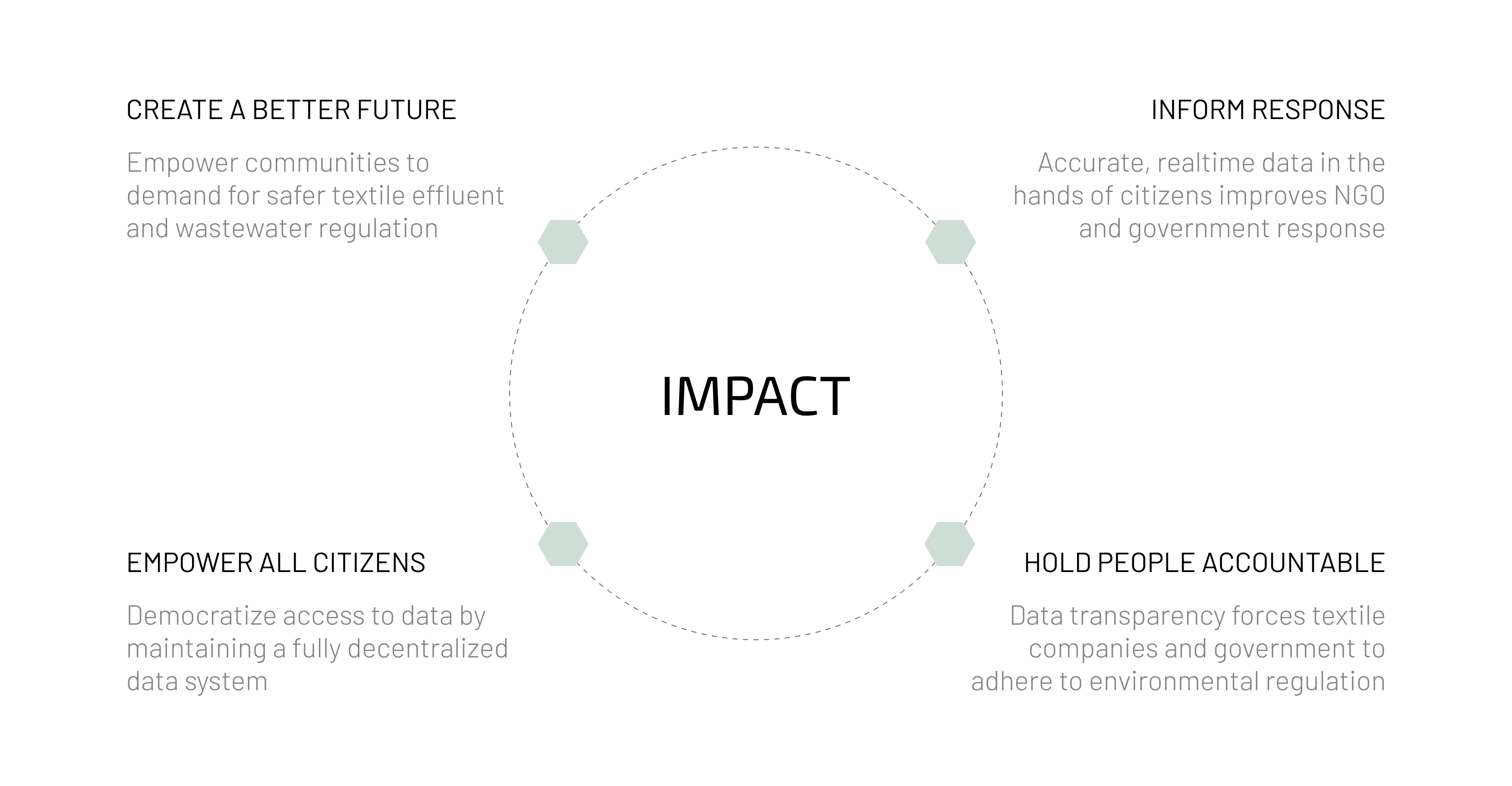 Potential Impact of Base