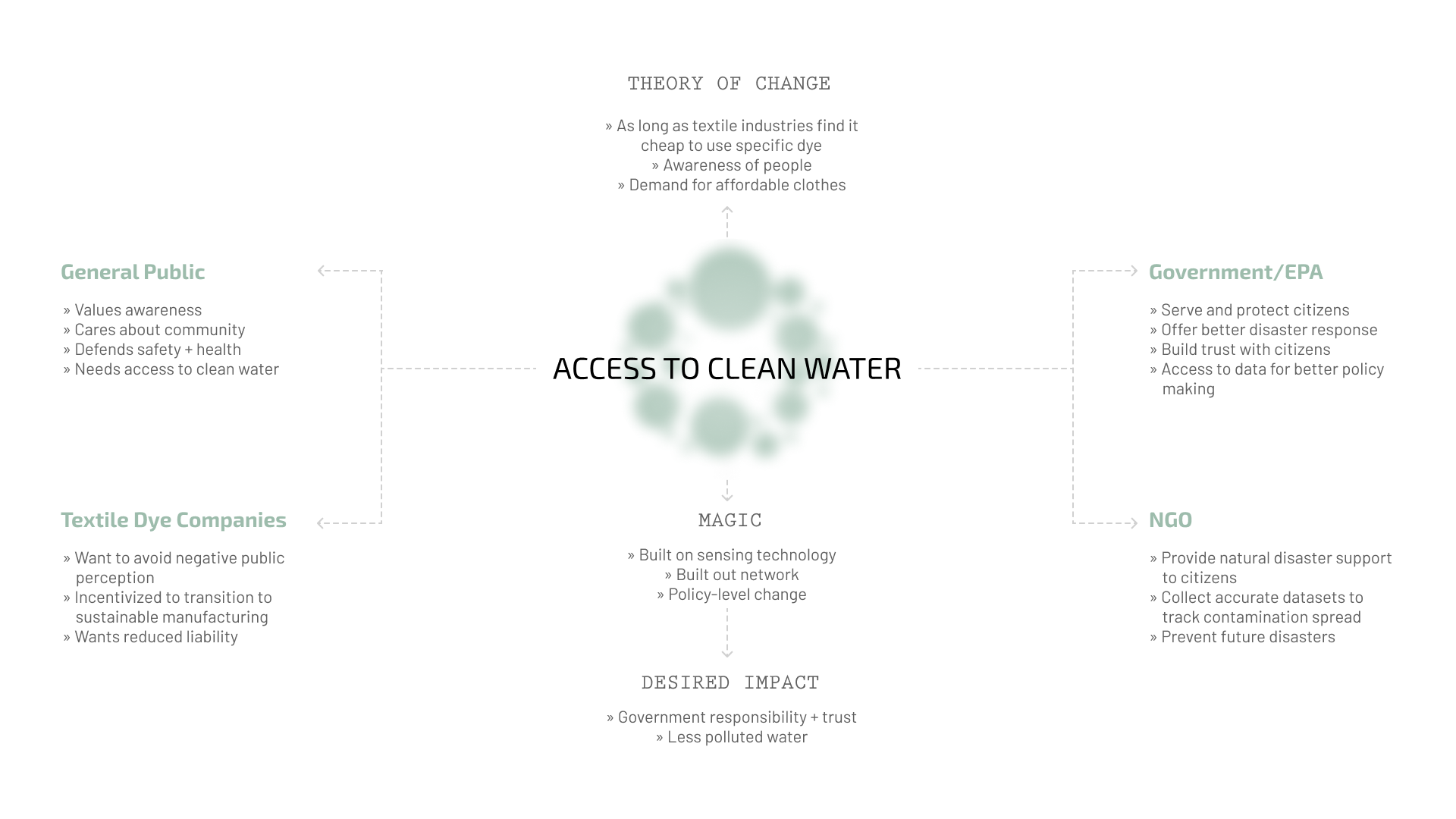 System Map of Base