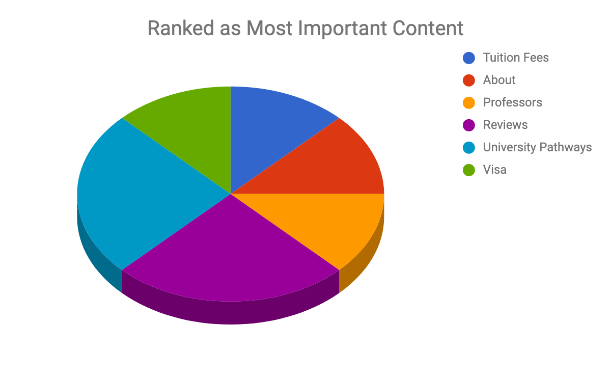 Ranking of the Most Important Content