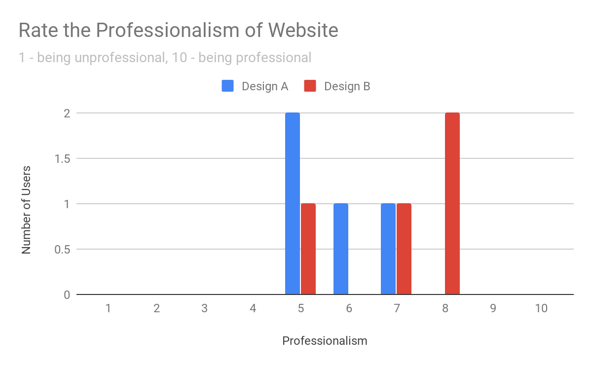 Chart of Rating the Professionalism