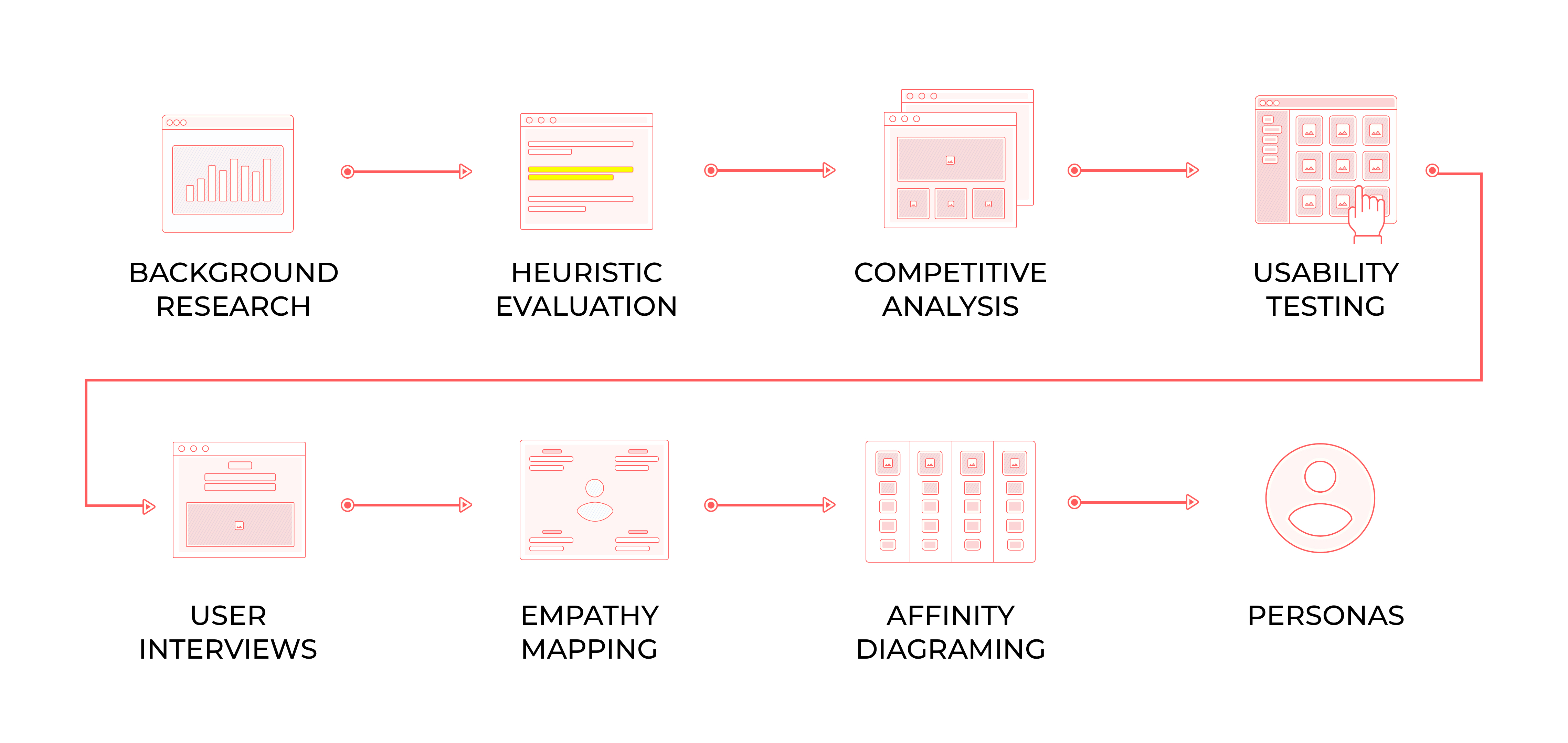 research process