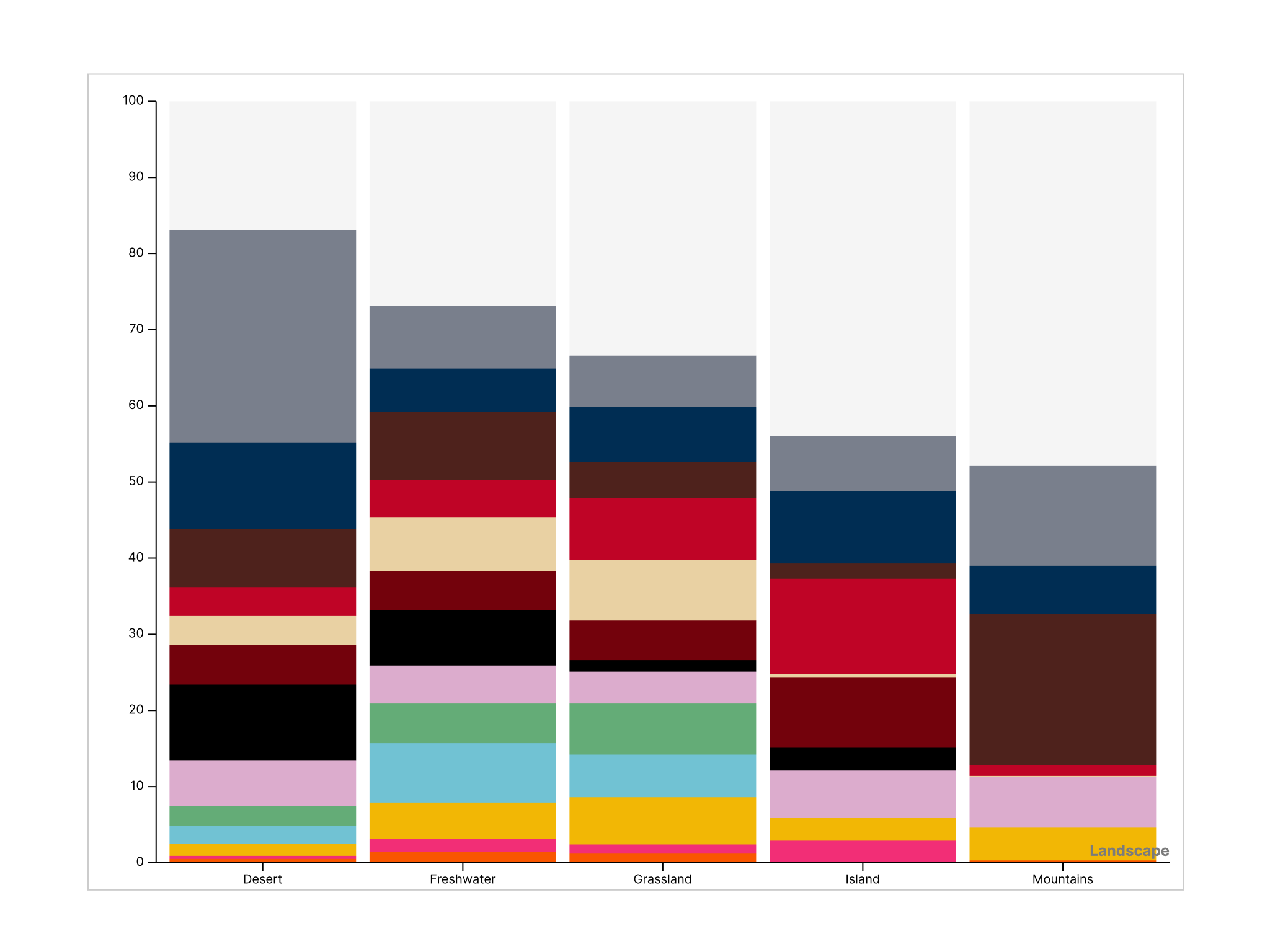 Color Usage Across Landscapes