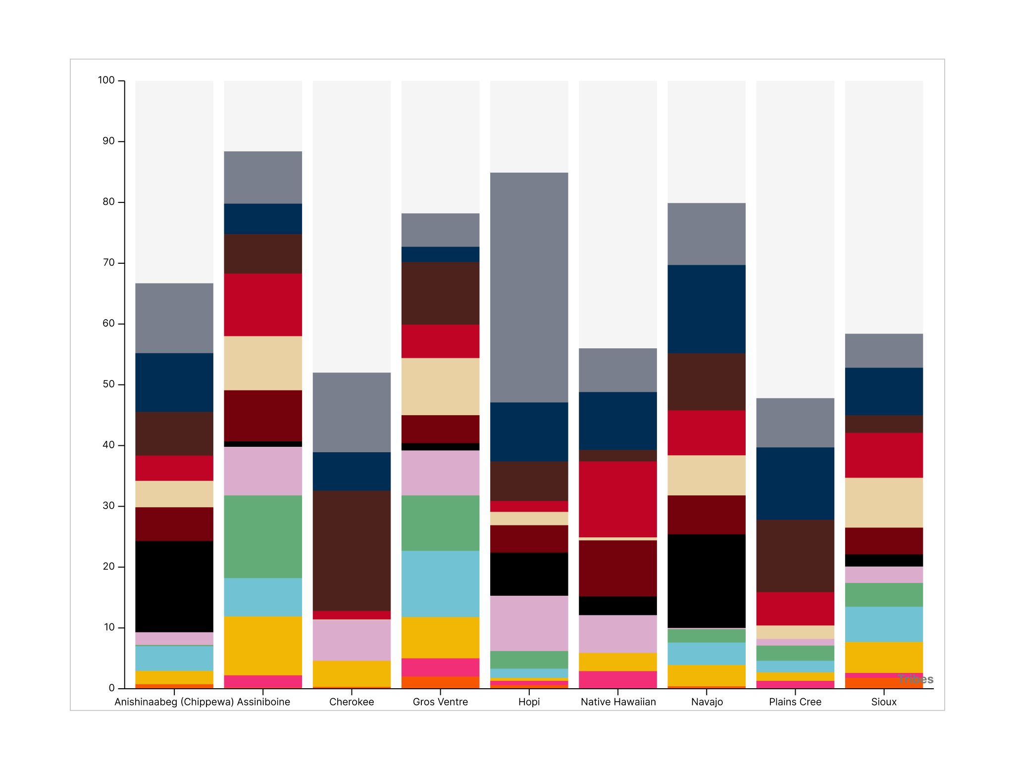 Color Usage Across Tribes