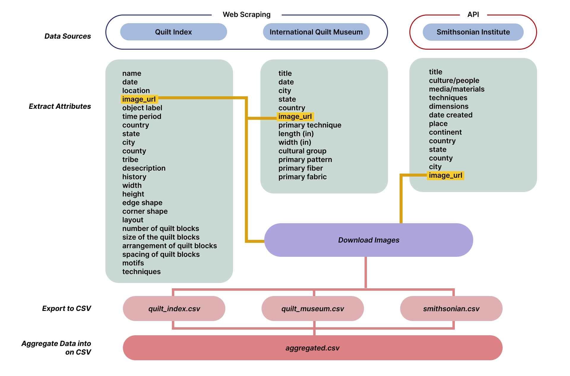 Data Acquisition Process Part 1