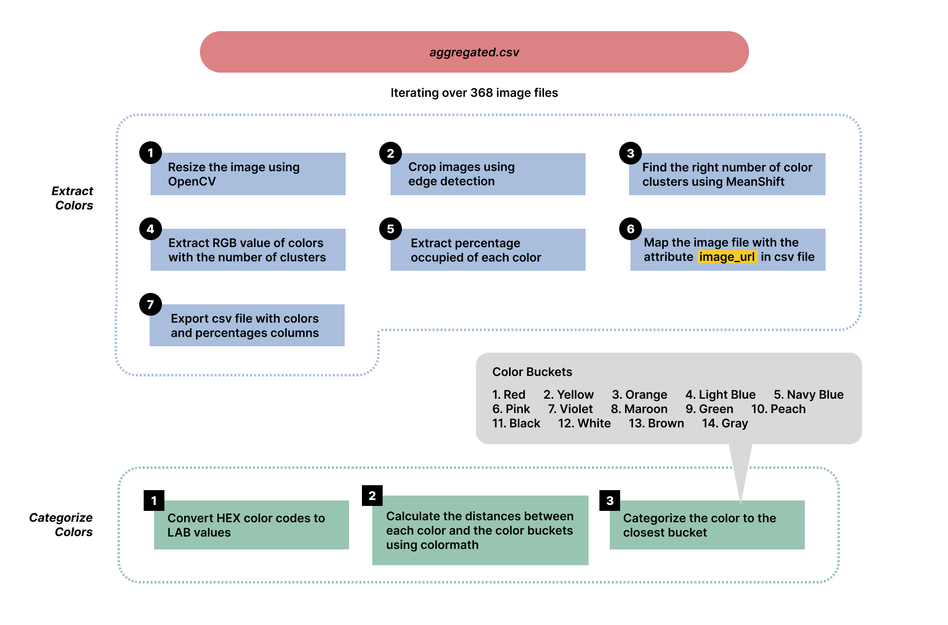 Data Acquisition Process Part 2