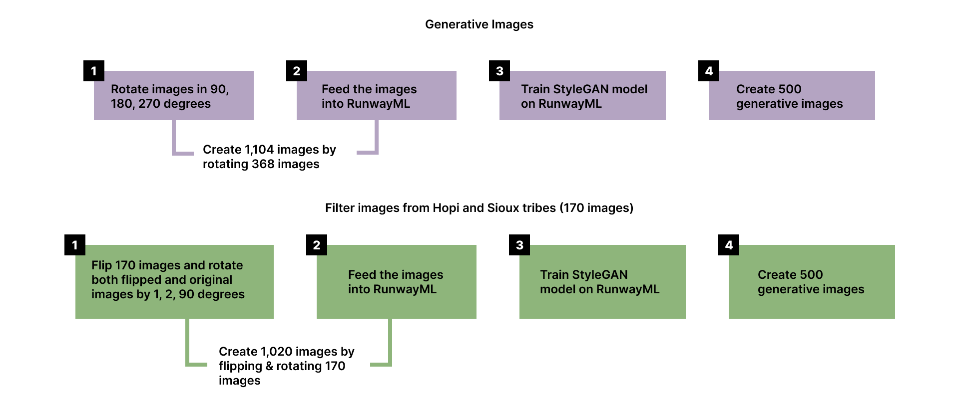 Generative Training Model Process