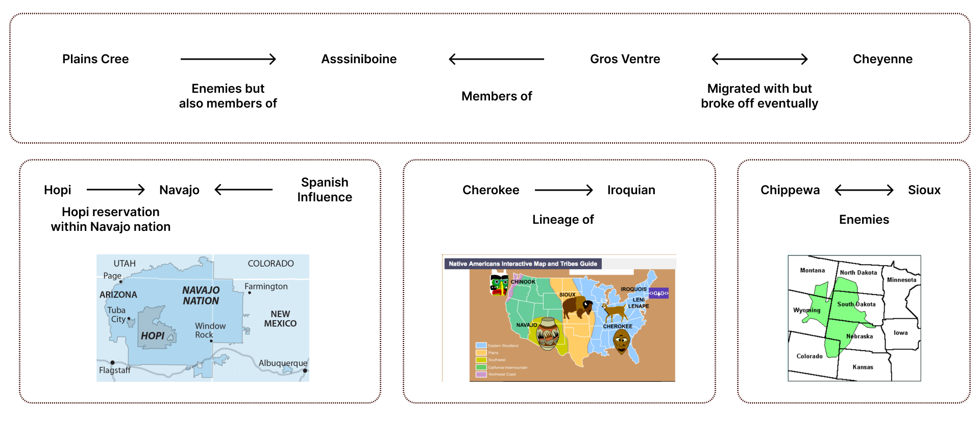 Relationship Between Tribes