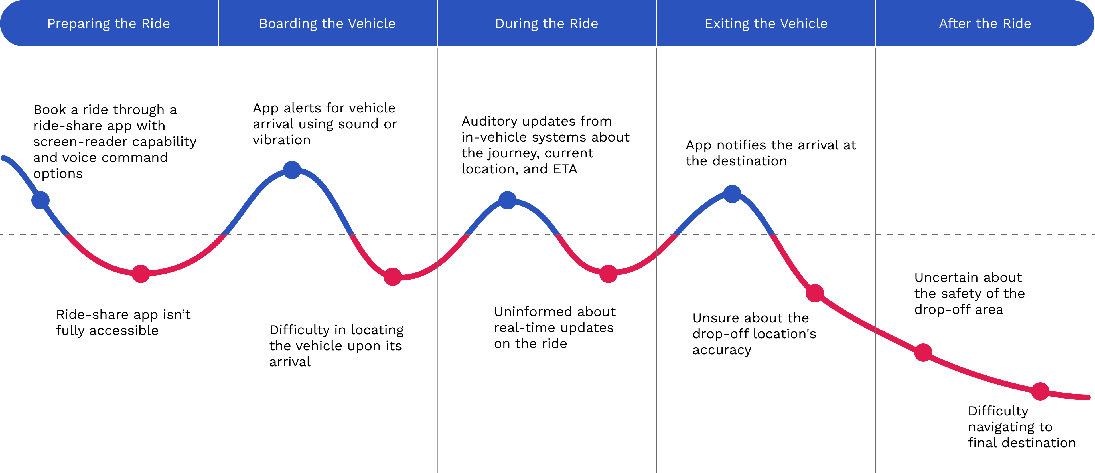 Graph of Pain Points of Current Rideshare System