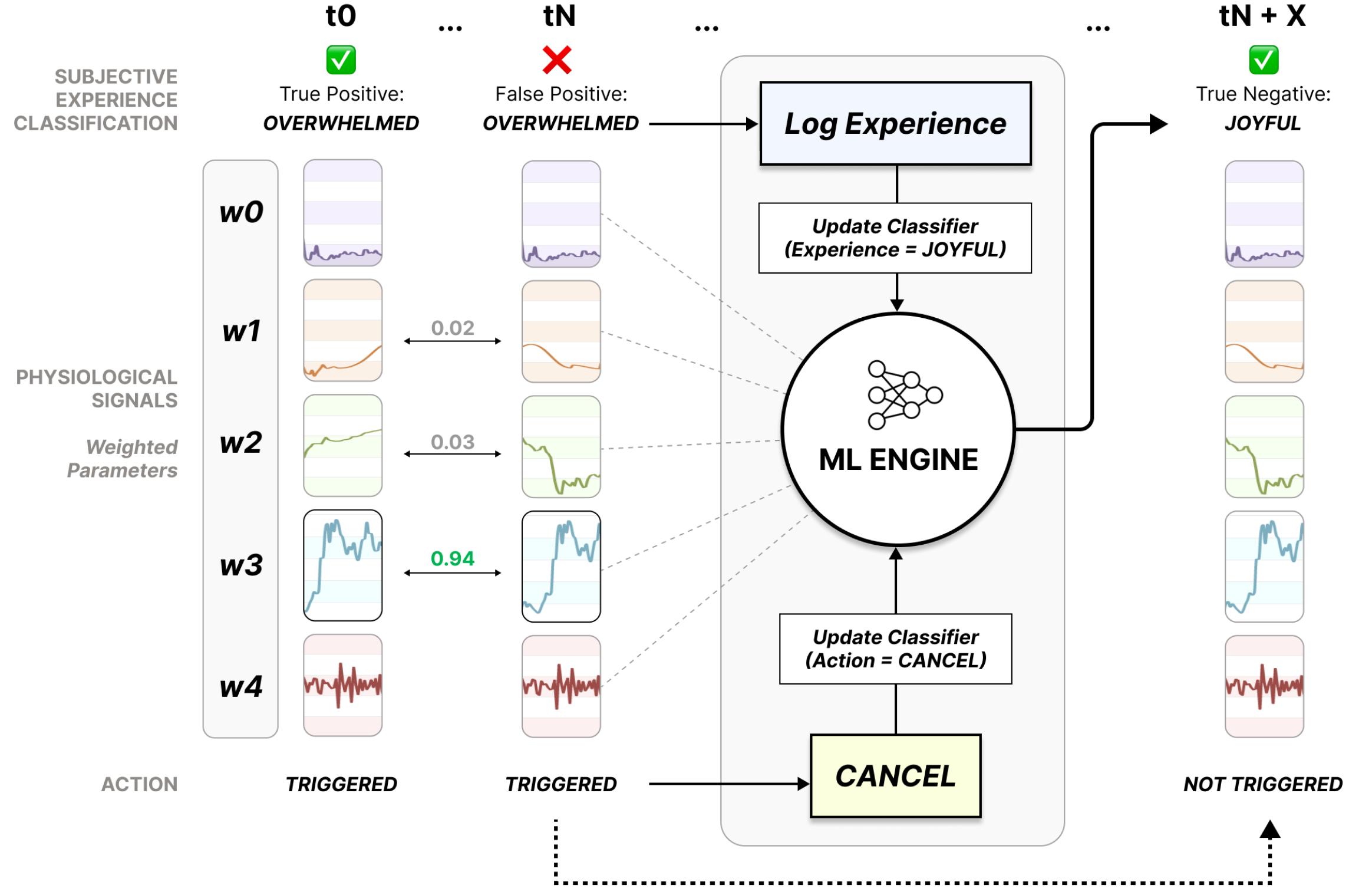 Smart Compression Learning Algorithm