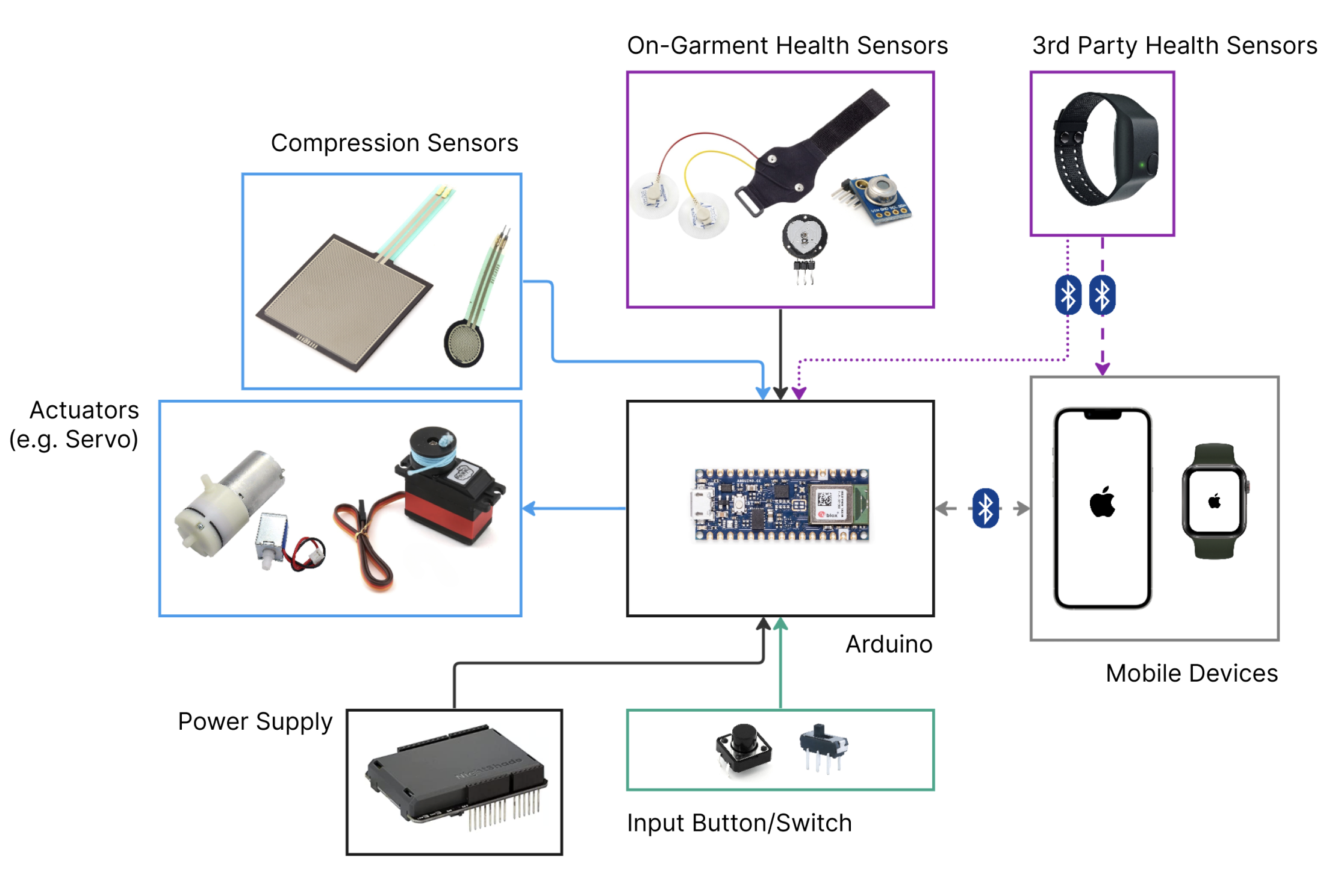 Map of Components