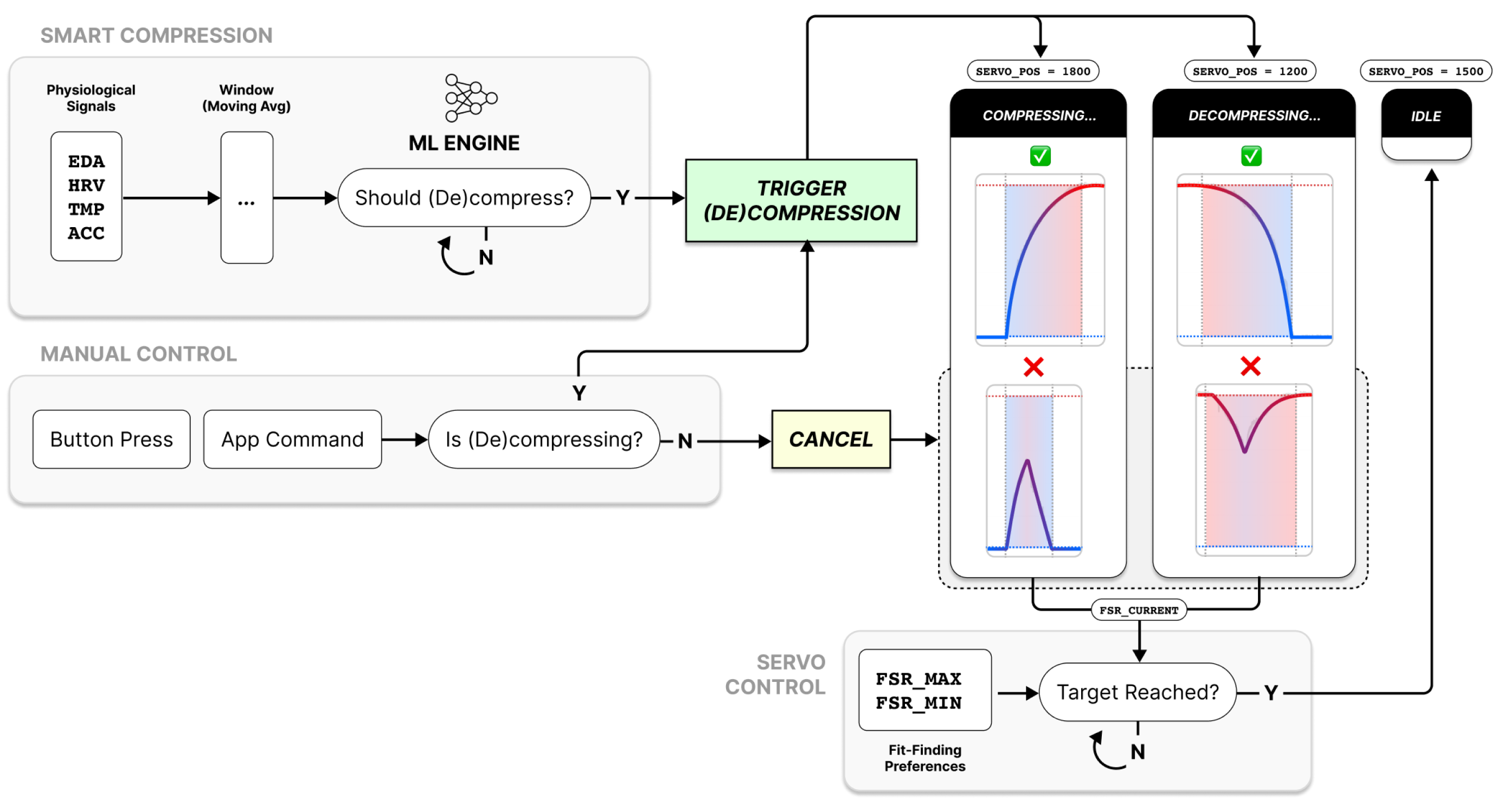 Functional Design - Signal Ingestion & Garment Actuation