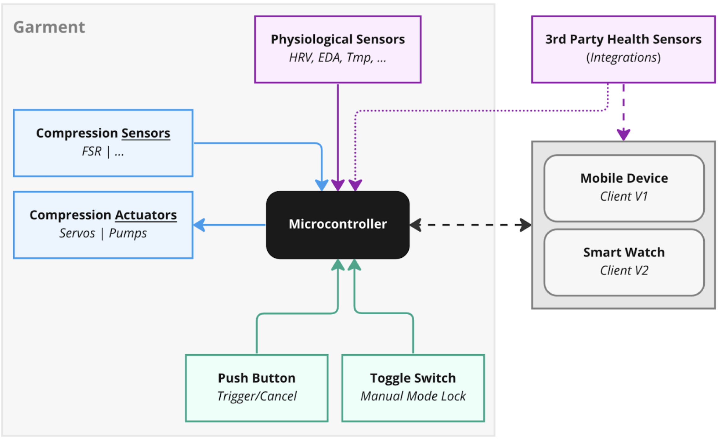 Diagram of System Architecture